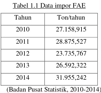 Tabel 1.1 Data impor FAE 