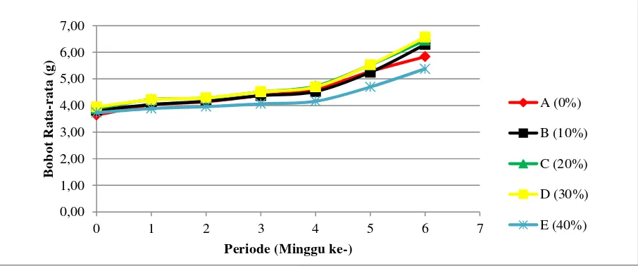 Gambar 1. Grafik Peningkatan Bobot Rata rata Benih Ikan Nilem Selama 42 Hari Pengamatan Fig