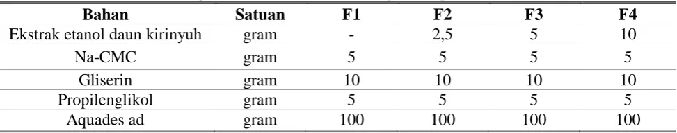 Tabel 1. Formula gel ekstrak etanol daun kirinyuh (Eupatorium odoratom L.)  