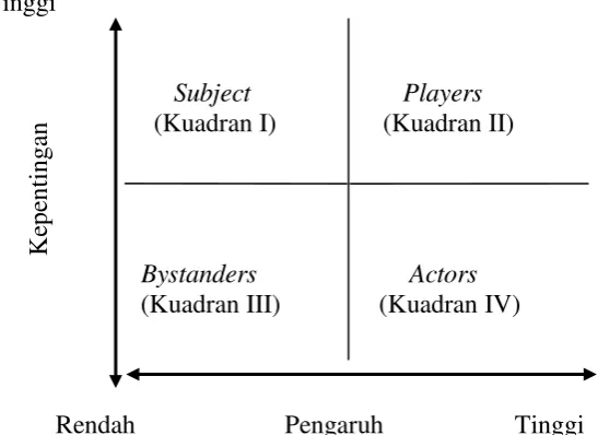 Gambar 3  Matriks pengaruh dan kepentingan 