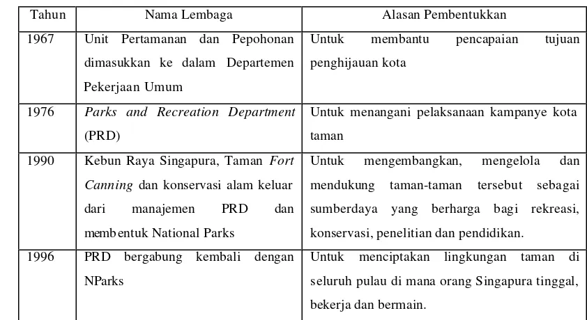 Tabel 3. Sejarah Pembentukan National Parks Boards 