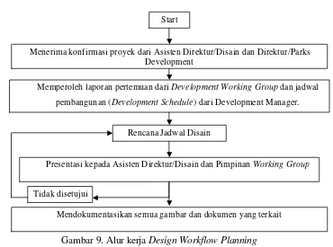 Gambar 9. Alur kerja Design Workflow Planning 