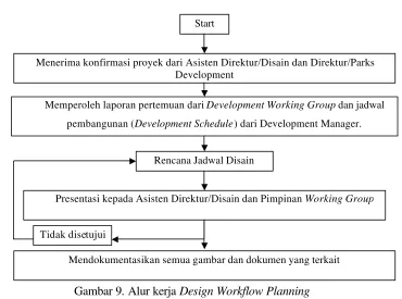 Gambar 9. Alur kerja Design Workflow Planning 