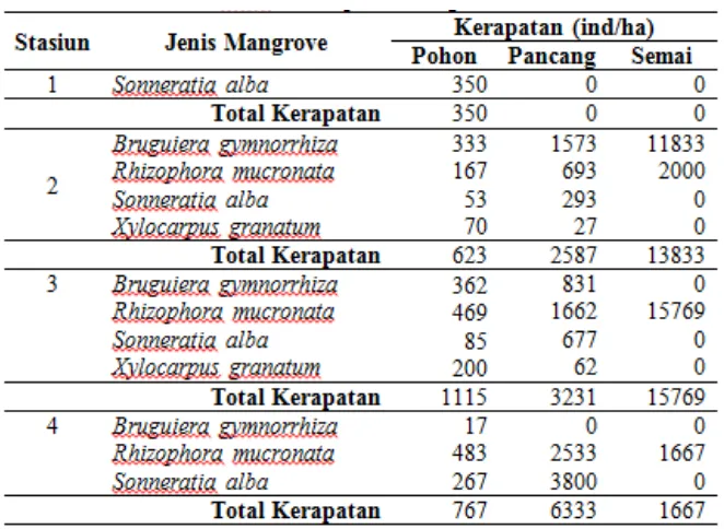 Tabel 2.  Kerapatan Mangrove Table 2. Density of Mangrove 
