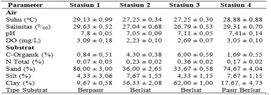 Tabel 4. Parameter Fisika-Kimia Air dan Substrat Table 4. Water and Substrat Quality 