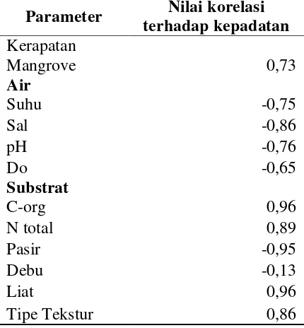 Tabel 7. Nilai Korelasi Spearmen Parameter                 lingkungan terhadap Kepadatan P.erosa Table 7