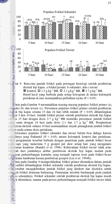 Gambar 9  Rata-rata jumlah folikel pada potongan histologi setelah pemberian 