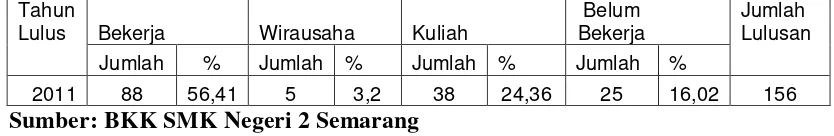Tabel 1.1 Penelusuran Lulusan Kompetensi Keahlian Akuntansi SMK Negeri 2 Semarang Tahun lulus 2011 