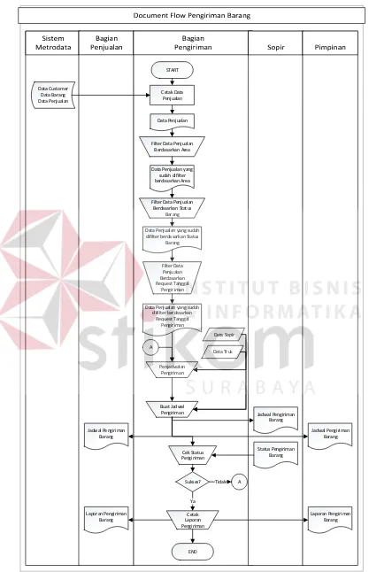 Gambar 3.1. Document Flow Penjadwalan Pengiriman Barang 