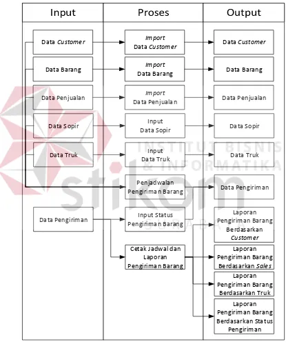 Tabel 3.1. Diagram Blok. 