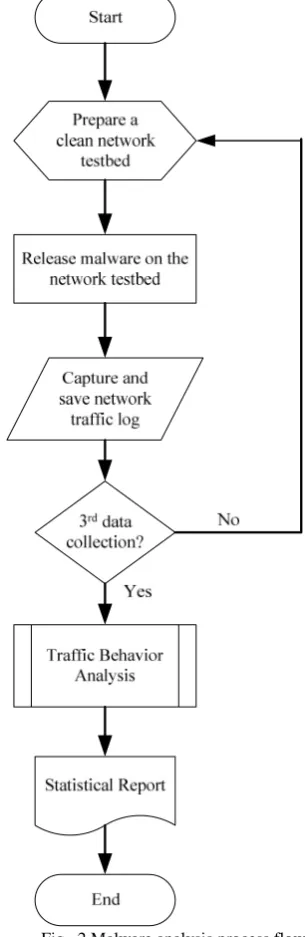 Fig. 2 Malware analysis process flow