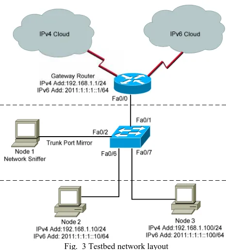 Fig. 3 Testbed network layout