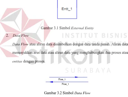 Gambar 3.1 Simbol External Entity 