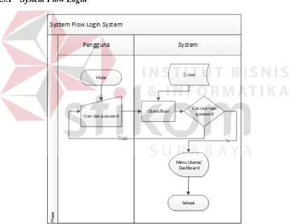 Gambar 4.2 System Flow Login 