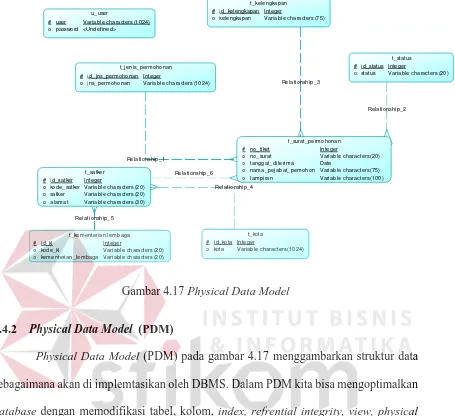 Gambar 4.17 Physical Data Model 