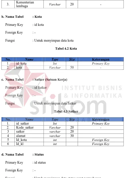 Tabel 4.2 Kota 