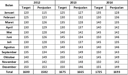 Tabel 1.2 Data Volume Penjualan Honda BeAT PT Tunas Dwipa Matra Retail di Bandar Lampung Tahun 2012-2014 (Dalam Unit) 