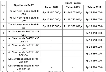 Tabel 1.3 Daftar Harga Sepeda Motor Honda BeAT Tahun 2012-2014 