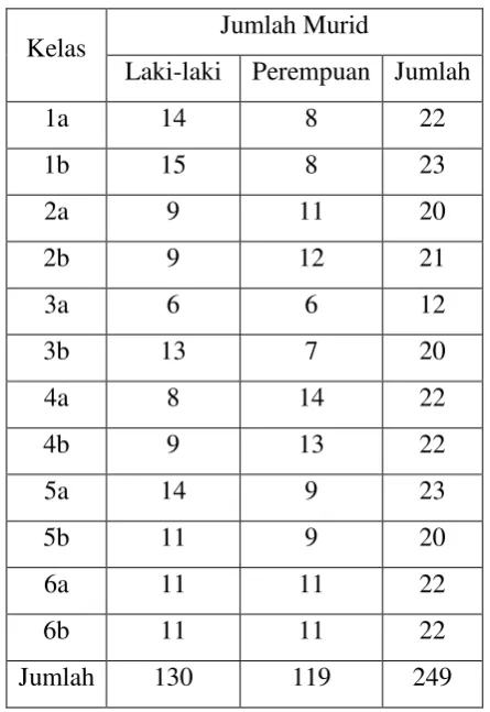 Tabel 2. Daftar jumlah siswa SD Negeri Tegalpanggung tahun ajaran 2015/2016 