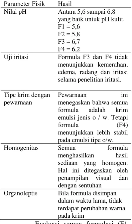 Tabel 2. Hasil Evaluasi Fisik 