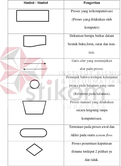 Tabel 3.2 Simbol-simbol sistem flowchart 