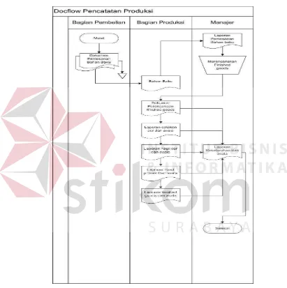 Gambar 4.1 Document flow pencatatan produksi 