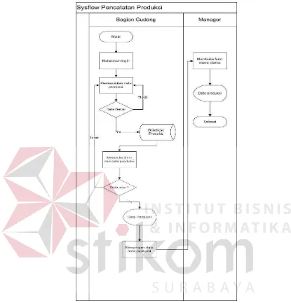 Gambar 4.3 System flow pencatatan produksi 