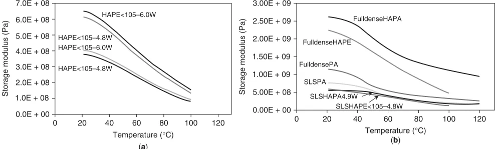 Figure 5. DMA analysis of (a) of SLS HA–PE composite manufactured with powder size of eitherfully dense and sintered HAPE, HAPA, and PA samples.<105 µm and >105 µm and laser power of 4.8 or 6.0 W and (b) comparison of storage modulus of Source: From Zhang 