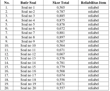 Tabel 3.6 Hasil Analisis Reliabilitas Soal Postest 