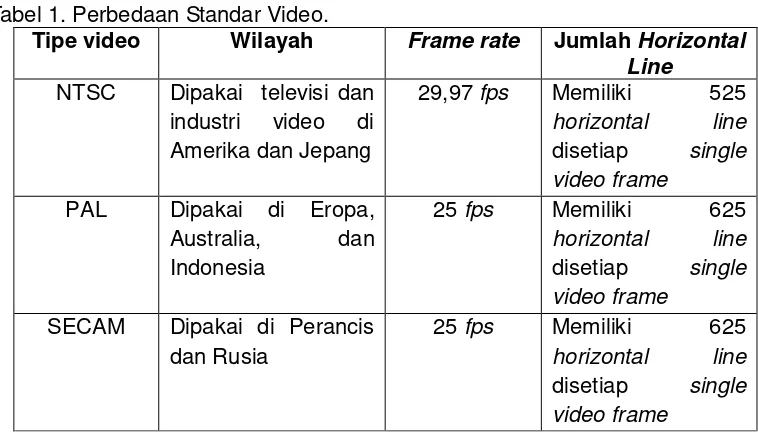Tabel 1. Perbedaan Standar Video. 