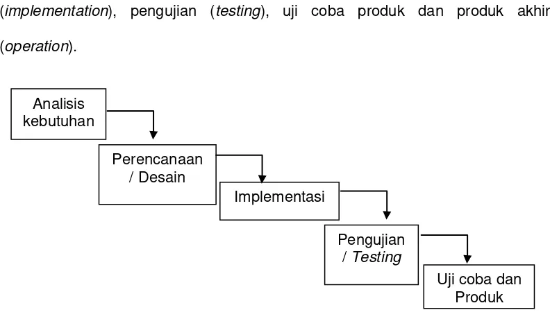 Gambar 9. Skema Waterfall Process Model 