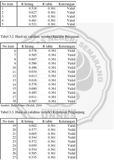 Tabel 3.2. Hasil uji validitas variabel Kualitas Pelayanan. 