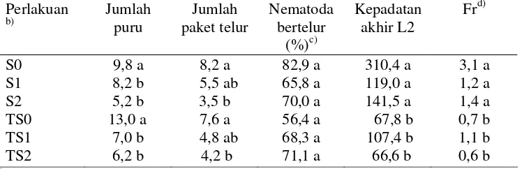 Tabel 1  Perkembangan Meloidogyne spp. dengan perlakuan serbuk cangkang rajungan a) 