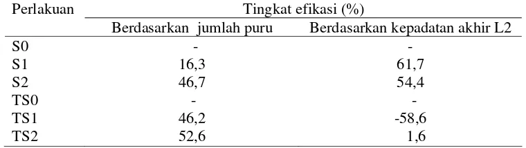 Tabel 2  Tingkat efikasi SCR terhadap Meloidogyne spp. pada tanaman tomat dengan media  tanah disterilkan dan tidak disterilkan 