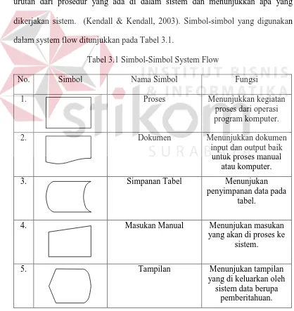 Tabel 3.1 Simbol-Simbol System Flow 