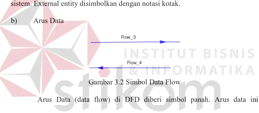 Gambar 3.2 Simbol Data Flow 