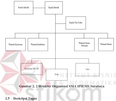 Gambar 2. 2 Struktur Organisasi SMA IPIEMS Surabaya 