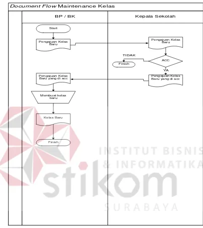 Gambar 4. 3 Document  Flowchart Maintenance Kelas 