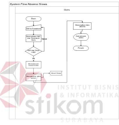 Gambar 4. 6 System Flow Absensi Siswa 