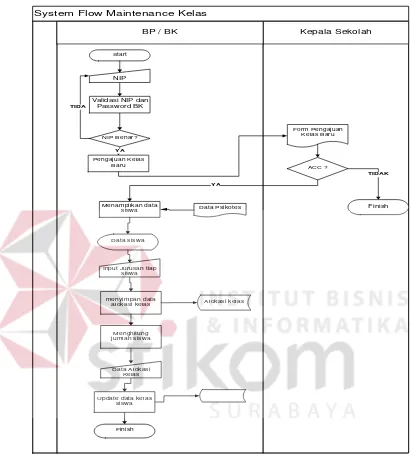 Gambar 4. 7 System Flow Maintenance Kelas 