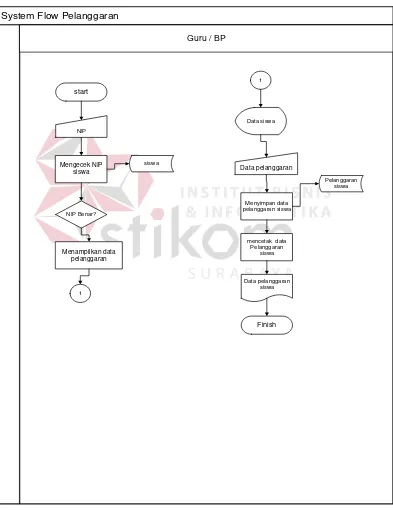 Gambar 4.3 System Flow Maintetnance Kelas 