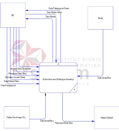 Gambar 4. 4 Data Flow Diagram Level Context 