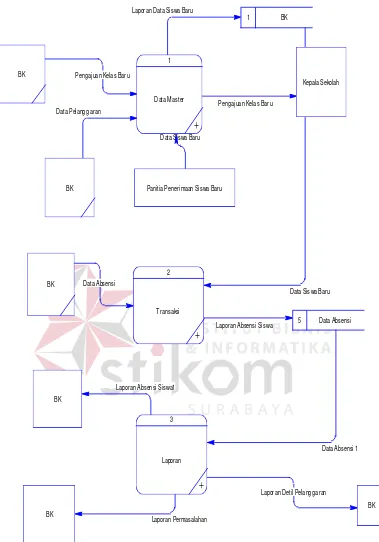 Gambar 4. 6 Data Flow Diagram Level 0 