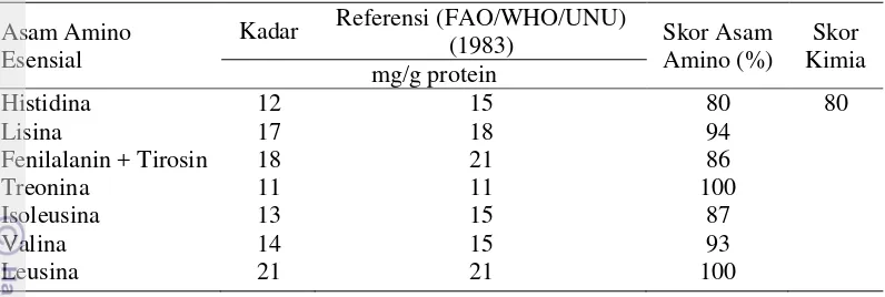 Tabel 8. Skor kimia dari beberapa sumber protein 