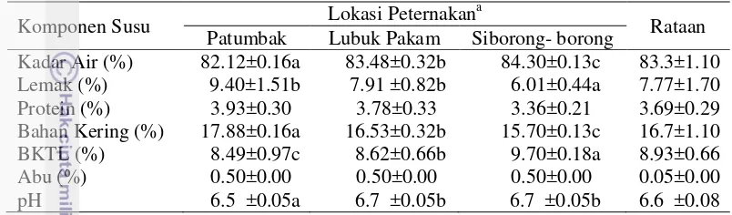 Tabel 9.  Rataan komposisi kimia susu kerbau sungai di Sumatera Utara sebagai bahan baku keju Mozarella  