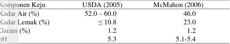 Tabel 12. Standar keju Mozarella menurut USDA (2005) dan McMahon (2006) 