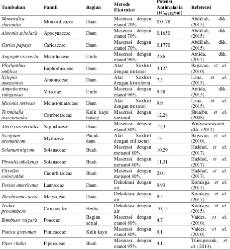 Tabel 1. Ekstrak Berbagai Tumbuhan dengan Potensi Aktivitas Antimalaria terhadap Plasmodium falciparum 