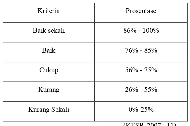 Tabel.3.2 Klasifikasi kategori tingkatan prosentase. 