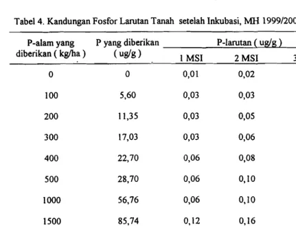 Tabel 4. Kandungan Fosfor Larutan Tanah setelah Inkubasi, MH 199912000 