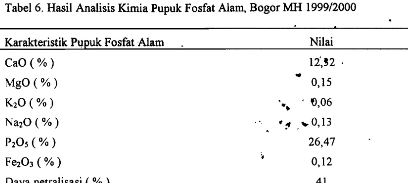 Tabel 6. Hasil Anaiisis Kimia Pupuk Fosfat Alam, Bogor MH 1999/2000 